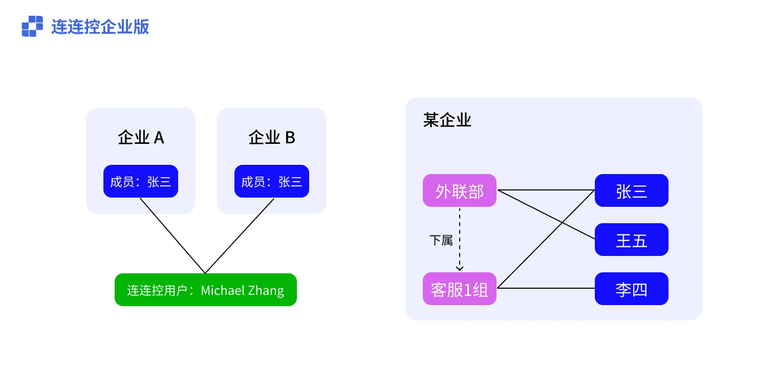 Relationship between accounts, members, departments, and enterprises