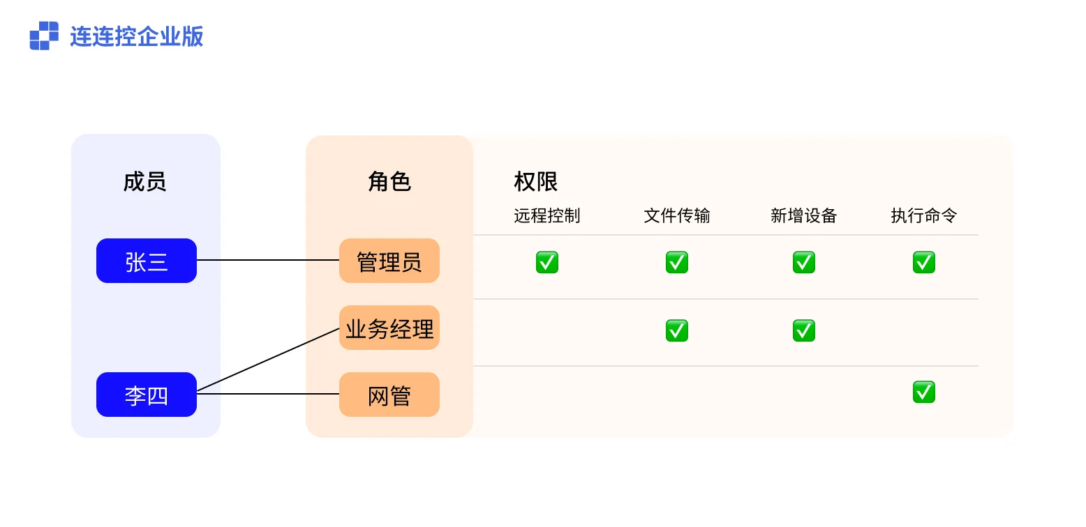 Relationship between members, roles, and permissions