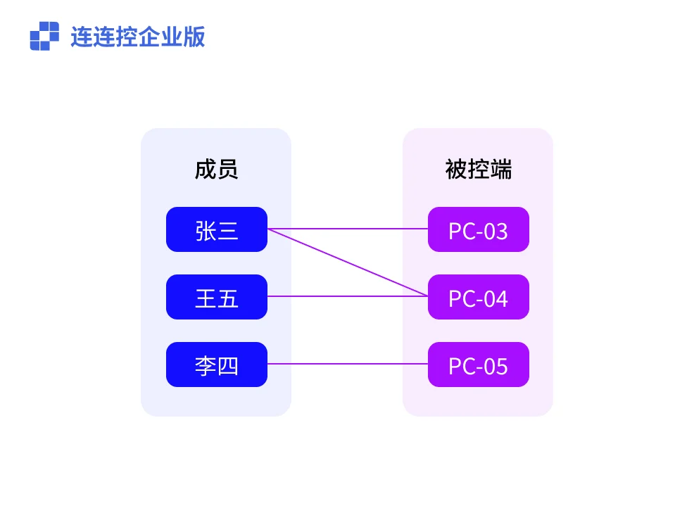 Relationship between Controlled devices and members